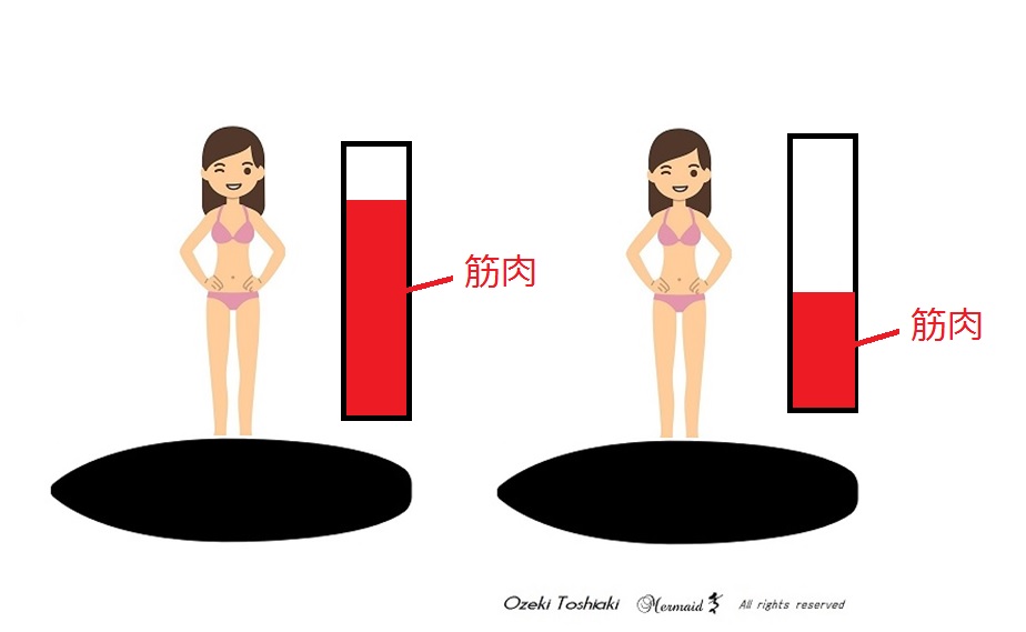 サーファーの体重管理と減量と筋肉量と体脂肪率｜サーフィンパーソナルトレーニング